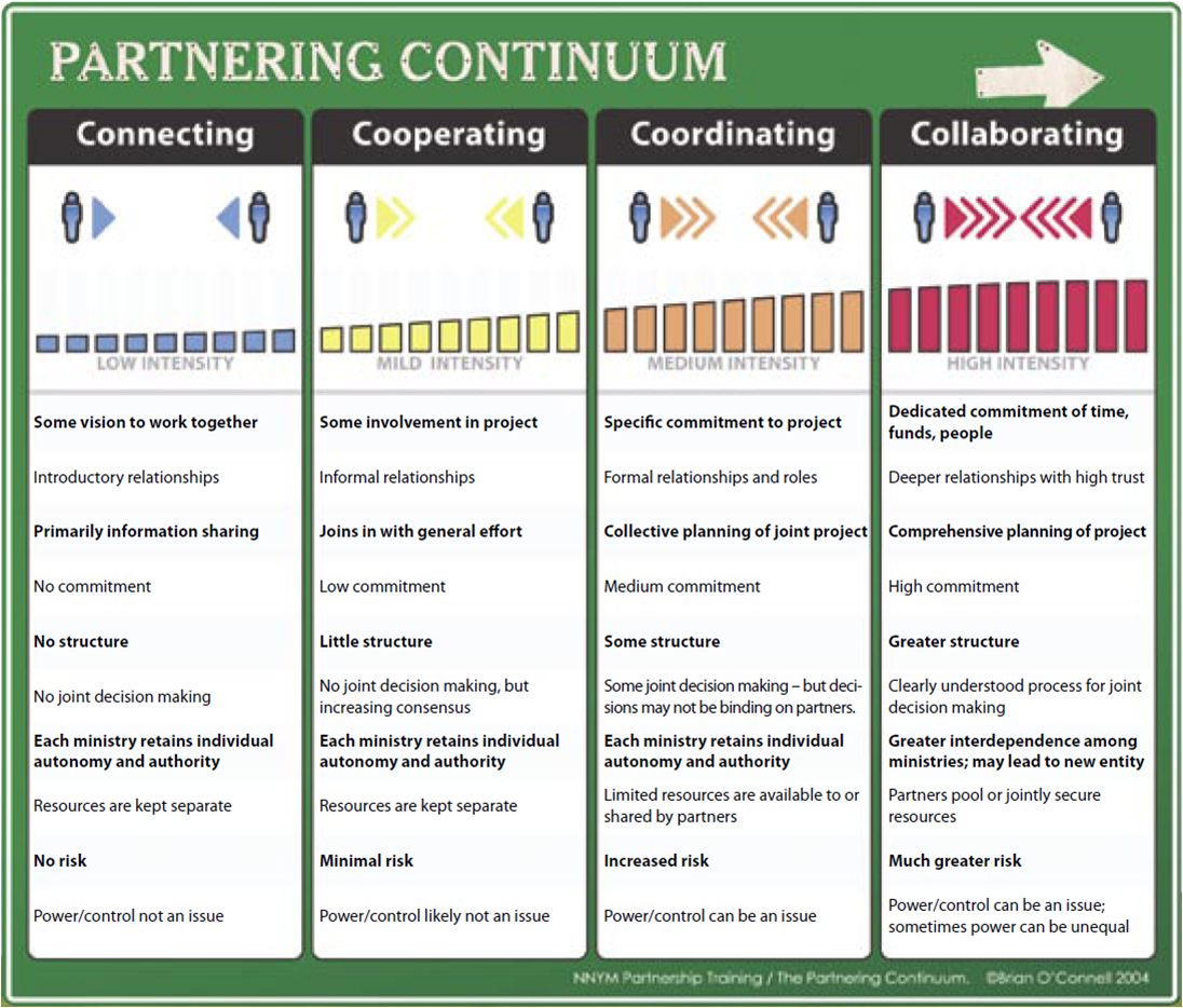 Image of Partnering%20continuum